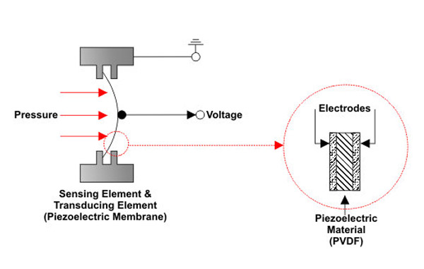 Piezoelectric pressure sensor