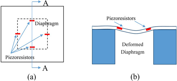 Piezoresistive pressure sensor