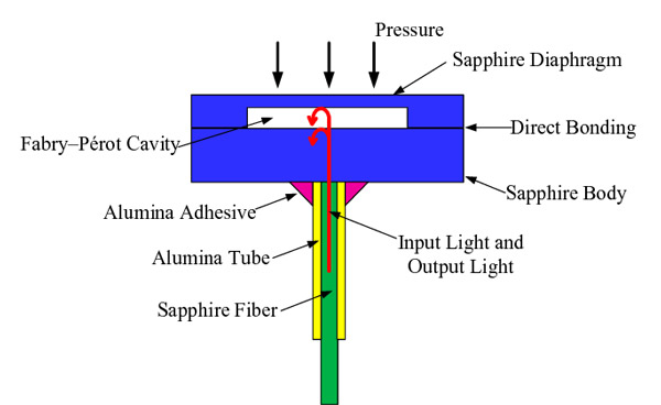 Sapphire pressure sensor