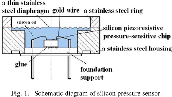 Silicon pressure sensor