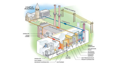 Combined Heat & Power Plants